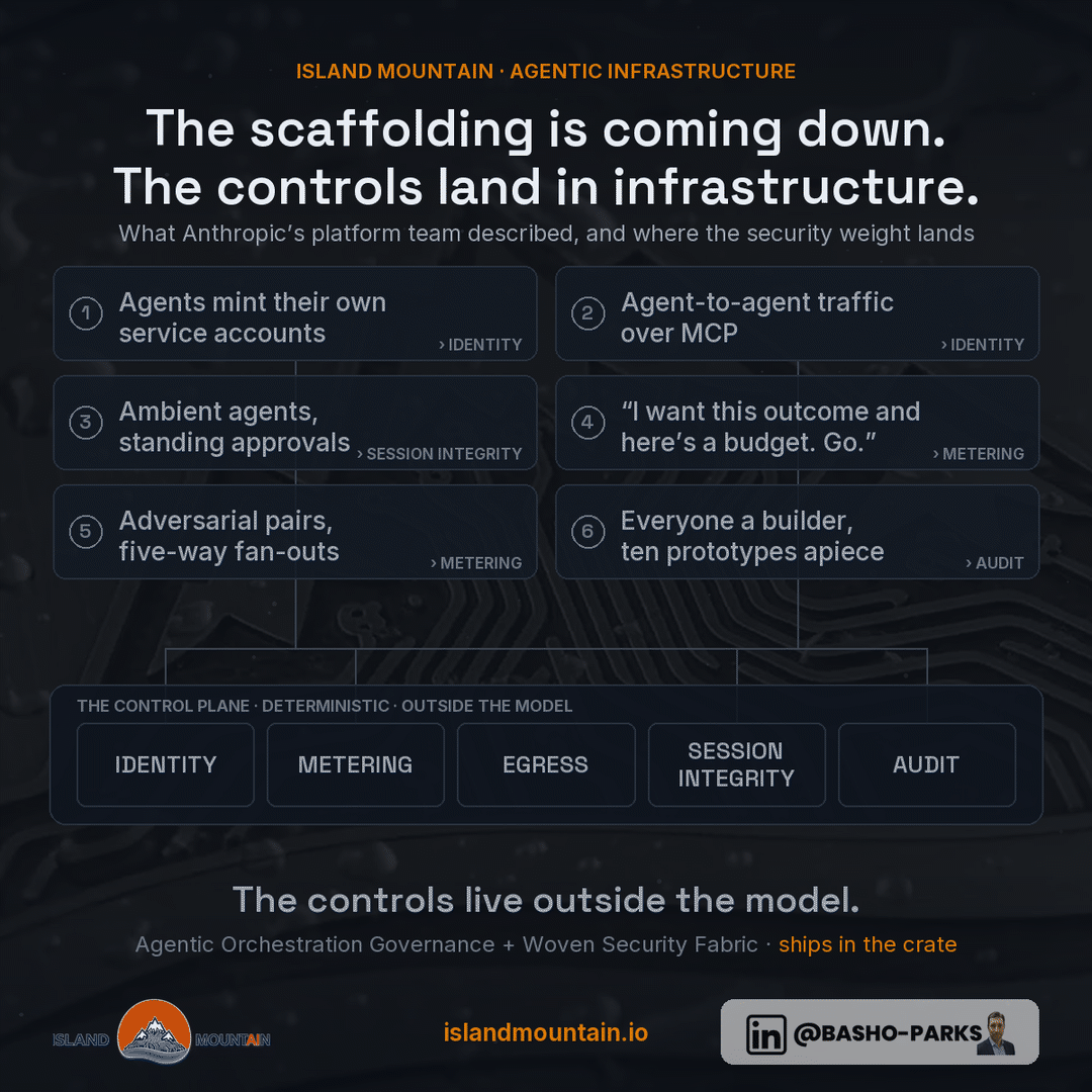 Animated map of six agentic-platform trends, agents minting their own service accounts, agent-to-agent MCP traffic, thinner scaffolding, ambient execution, adversarial agent pairs, and work handed off as an outcome with a budget, each flowing down into the control plane layers of identity, metering, egress, session integrity, and audit.
