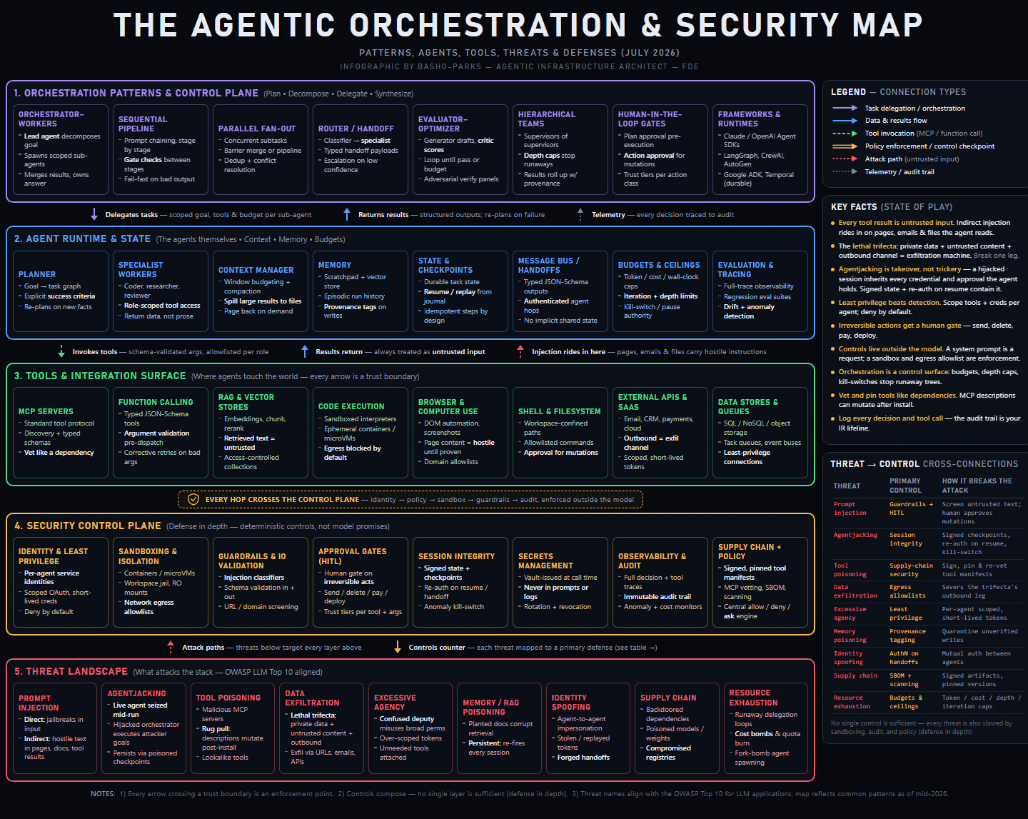 The Agentic Orchestration and Security Map: five color-coded layers covering orchestration patterns, agent runtime, tools and integration, the security control plane, and the threat layer, with a legend, key facts, and a threat-to-control table