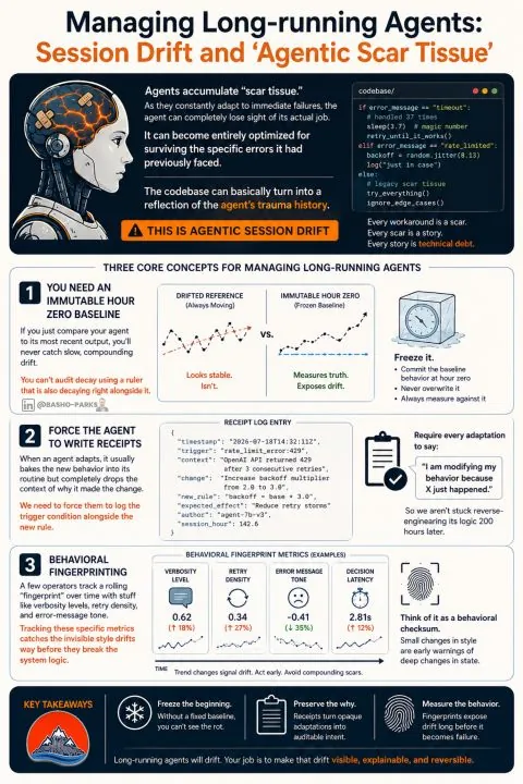 Infographic explaining agentic session drift through an immutable Hour Zero baseline, adaptation receipts, and behavioral fingerprinting