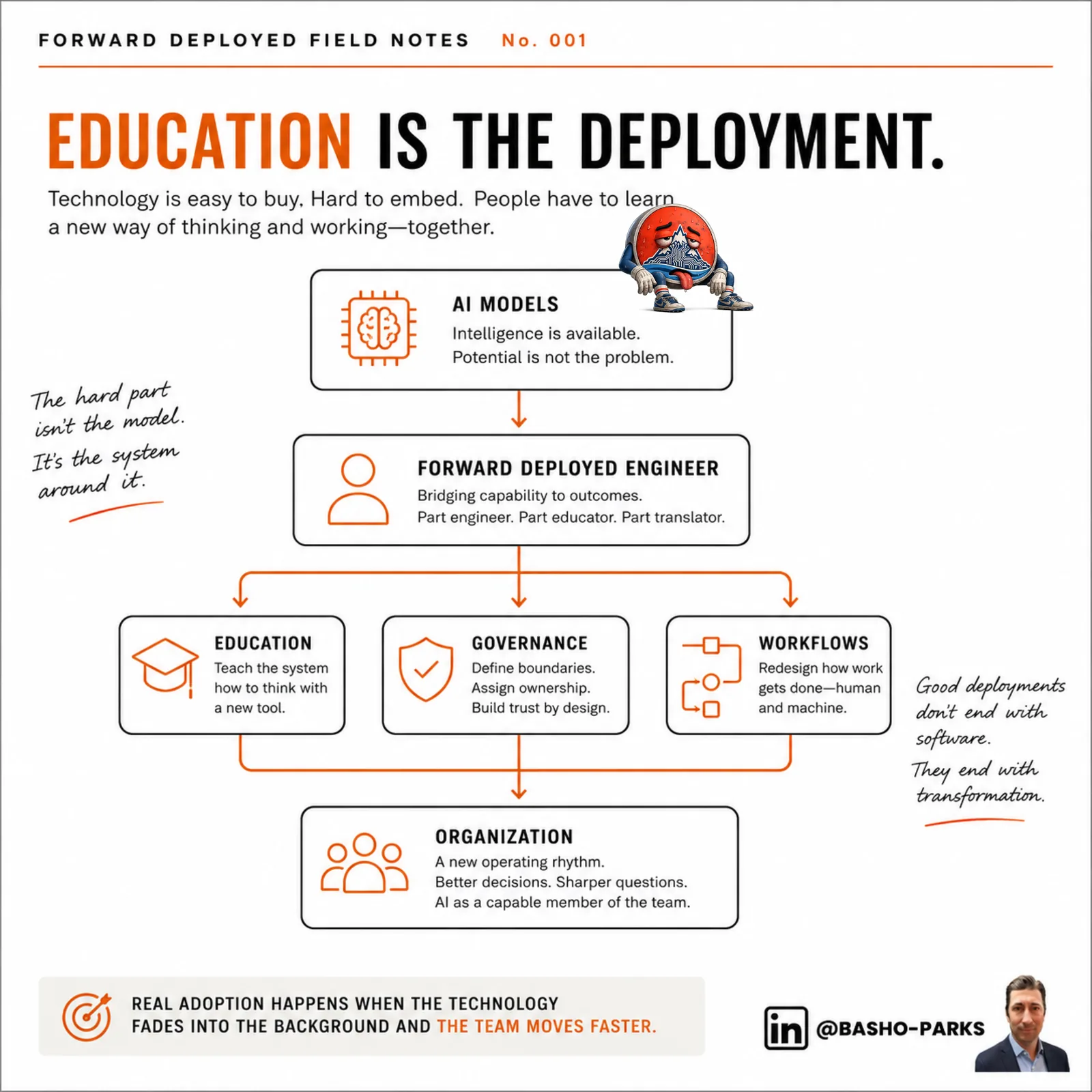 Education Is the Deployment infographic, Forward Deployed Field Notes No. 001. Technology is easy to buy, hard to embed. A flowchart runs from AI models, where intelligence is available and potential is not the problem, through the forward deployed engineer, part engineer, part educator, part translator, out into education, governance, and workflows, and lands on the organization: a new operating rhythm, better decisions, sharper questions, AI as a capable member of the team. Margin notes read: the hard part isn't the model, it's the system around it; good deployments don't end with software, they end with transformation. Real adoption happens when the technology fades into the background and the team moves faster. The exhausted Island Mountain mascot takes a break on top of the workflow.