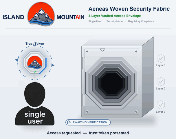 Zero standing privilege - access minted just in time, scoped, and revoked